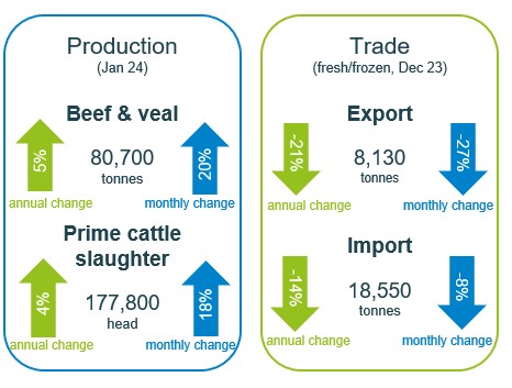 infographic showing beef trade and production